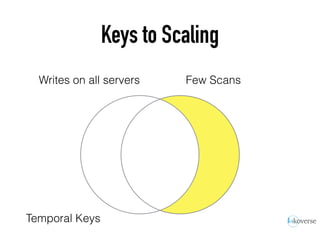 Keys to Scaling
Writes on all servers Few Scans
Temporal Keys
 