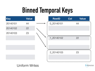 Binned Temporal Keys
Key Value
userA:name Bob
userA:age 43
userB:name Annie
userB:age 32
userC:name Fred
userC:age 29
userD:name Joe
userD:age 59
Key Value
20140101 44
20140102 22
20140103 23
RowID Col Value
0_20140101 44
1_20140102 22
2_20140103 23
Uniform Writes
 