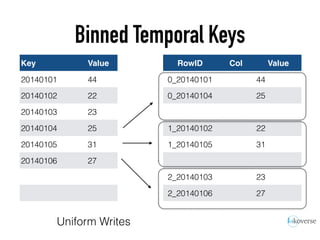 Binned Temporal Keys
Key Value
userA:name Bob
userA:age 43
userB:name Annie
userB:age 32
userC:name Fred
userC:age 29
userD:name Joe
userD:age 59
Key Value
20140101 44
20140102 22
20140103 23
20140104 25
20140105 31
20140106 27
RowID Col Value
0_20140101 44
0_20140104 25
1_20140102 22
1_20140105 31
2_20140103 23
2_20140106 27
Uniform Writes
 