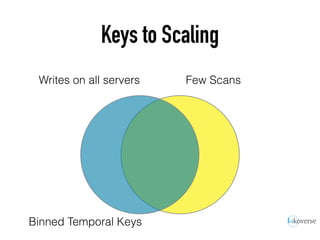 Keys to Scaling
Writes on all servers Few Scans
Binned Temporal Keys
 