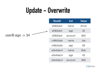 Update - Overwrite
RowID Col Value
af362de4 name Annie
af362de4 age 32
af362de4 account $25
c48e2ade name Joe
c48e2ade age 59
e2e4dac4 name Bob
e2e4dac4 age 43
e2e4dac4 account $30
userB:age -> 34
 
