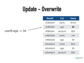 Update - Overwrite
RowID Col Value
af362de4 name Annie
af362de4 age 34
af362de4 account $25
c48e2ade name Joe
c48e2ade age 59
e2e4dac4 name Bob
e2e4dac4 age 43
e2e4dac4 account $30
userB:age -> 34
 
