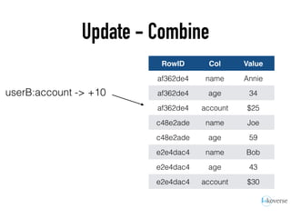 Update - Combine
RowID Col Value
af362de4 name Annie
af362de4 age 34
af362de4 account $25
c48e2ade name Joe
c48e2ade age 59
e2e4dac4 name Bob
e2e4dac4 age 43
e2e4dac4 account $30
userB:account -> +10
 