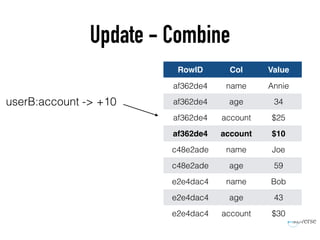 Update - Combine
RowID Col Value
af362de4 name Annie
af362de4 age 34
af362de4 account $25
af362de4 account $10
c48e2ade name Joe
c48e2ade age 59
e2e4dac4 name Bob
e2e4dac4 age 43
e2e4dac4 account $30
userB:account -> +10
 