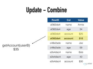 Update - Combine
RowID Col Value
af362de4 name Annie
af362de4 age 34
af362de4 account $25
af362de4 account $10
c48e2ade name Joe
c48e2ade age 59
e2e4dac4 name Bob
e2e4dac4 age 43
e2e4dac4 account $30
getAccount(userB)
$35
 
