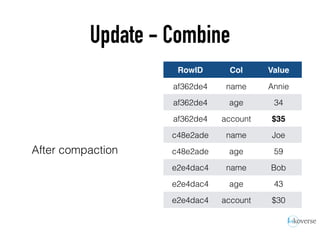 Update - Combine
After compaction
RowID Col Value
af362de4 name Annie
af362de4 age 34
af362de4 account $35
c48e2ade name Joe
c48e2ade age 59
e2e4dac4 name Bob
e2e4dac4 age 43
e2e4dac4 account $30
 