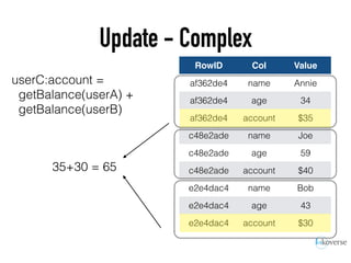 Update - Complex
userC:account =
getBalance(userA) +
getBalance(userB)
RowID Col Value
af362de4 name Annie
af362de4 age 34
af362de4 account $35
c48e2ade name Joe
c48e2ade age 59
c48e2ade account $40
e2e4dac4 name Bob
e2e4dac4 age 43
e2e4dac4 account $30
35+30 = 65
 