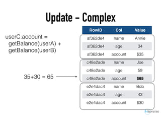 Update - Complex
userC:account =
getBalance(userA) +
getBalance(userB)
RowID Col Value
af362de4 name Annie
af362de4 age 34
af362de4 account $35
c48e2ade name Joe
c48e2ade age 59
c48e2ade account $65
e2e4dac4 name Bob
e2e4dac4 age 43
e2e4dac4 account $30
35+30 = 65
 