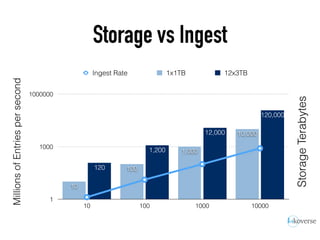 Storage vs Ingest
1
1000
1000000
10 100 1000 10000
Ingest Rate 1x1TB 12x3TB
120,000
12,000
1,200
120
10,000
1,000
100
10
StorageTerabytes
MillionsofEntriespersecond
 