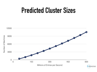 Predicted Cluster Sizes
NumberofMachines
0
3000
6000
9000
12000
Millions of Entries per Second
0 150 300 450 600
 