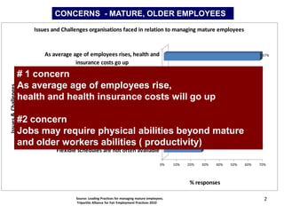 CONCERNS - MATURE, OLDER EMPLOYEES
                          Issues and Challenges organisations faced in relation to managing mature employees



                              As average age of employees rises, health and                                                                    67%

                                          insurance costs go up

                      # 1 concern physical abilities beyond mature
                           Jobs may require                                                                                      43%

                                    and older employees’ abilities
                      As average age of employees rise,
Issues & Challenges




                          Mature and older employees are often unwilling to                                                38%
                      health change or learn newinsurance costs will go up
                                and health things/technology
                          Jobs are not currently structured and re-designed                                              38%


                      #2       for part-time and/or flexible schedules
                         concern
                      Jobs may require and olderwill notabilities beyond mature
                          Concerned that younger manager
                                                 physical be able
                                                                                                                           38%

                             to supervise mature         employees
                      and older workers abilities ( productivity)                                                 26%
                                   Flexible schedules are not often available

                                                                                                0%    10%   20%   30%   40%       50%   60%   70%



                                                                                                             % responses

                                           Source: Leading Practices for managing mature employees.                                             2
                                           Tripartite Alliance for Fair Employment Practices 2010
 