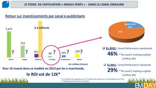 EMDAY
LE POIDS DE L’AFFILIATION « EMAILS PERFS » : DANS LE CANAL EMAILING
1 671
753
191
94 141 229
? ? ? ? ?
Search Display Affiliation E-mailing Comparateurs Mobile
(en millions d’euros)
2,3 milliards
Pour 1€ investi dans ce modèle en 2013 par les e-marchands,
le ROI est de 12€*
*2,3 milliards d’€ rapportés aux 191 millions d’€ investis sur le canal Affiliation en 2013
** Chiffres Baromètre CPA 2012/2013
Retour sur investissements par canal e-publicitaire
Emails Perfs
29%
77%
 En 2012 : L’email Performance représentait
46% **du canal E-mailing au global
(chiffres SRI)
 En 2013 : L’email Performance représente
29% **du canal E-mailing au global
(chiffres SRI)
 