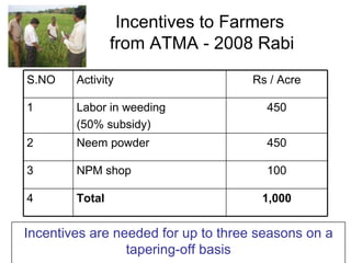 Incentives to Farmers    from ATMA - 2008 Rabi   S.NO Activity Rs / Acre 1 Labor in weeding (50% subsidy) 450 2 Neem powde...