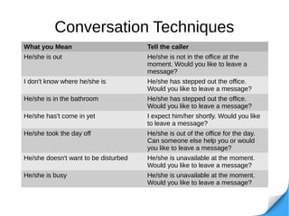 Conversation Techniques
What you Mean Tell the caller
He/she is out He/she is not in the office at the
moment. Would you like to leave a
message?
I don't know where he/she is He/she has stepped out the office.
Would you like to leave a message?
He/she is in the bathroom He/she has stepped out the office.
Would you like to leave a message?
He/she has't come in yet I expect him/her shortly. Would you like
to leave a message?
He/she took the day off He/she is out of the office for the day.
Can someone else help you or would
you like to leave a message?
He/she doesn't want to be disturbed He/she is unavailable at the moment.
Would you like to leave a message?
He/she is busy He/she is unavailable at the moment.
Would you like to leave a message?
 