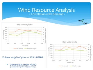 Wind Resource Analysis
- Correlation with demand -
0
10
20
30
40
50
60
0
200
400
600
800
1000
1200
1400
0:00 4:48 9:36 14:24 19:12 0:00
Electricitygenerated[MWh]
Demand[MWh]
Time of day
Daily summer profile
TAS Demand Wind farm output
0
10
20
30
40
50
60
0
200
400
600
800
1000
1200
1400
1600
0:00 4:48 9:36 14:24 19:12 0:00
Electricitygenerated[MWh]
Demand[MWh]
Time of day
Daily winter profile
TAS Demand Wind farm output
• Demand data from AEMO
(Australian Energy Market Operator, 2015)
𝑉𝑜𝑙𝑢𝑚𝑒 𝑤𝑒𝑖𝑔ℎ𝑡𝑒𝑑 𝑝𝑟𝑖𝑐𝑒 = $ 29.14/𝑀𝑊ℎ
 