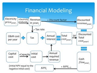 Financial Modeling
Electricity
𝑝𝑟𝑖𝑐𝑒 𝑦𝑒𝑎𝑟𝑖
Revenue
in 𝑦𝑒𝑎𝑟𝑖
Discounted
𝑟𝑒𝑣𝑒𝑛𝑢𝑒 𝑦𝑒𝑎𝑟𝑖
O&M cost
per year
Annual
interest
Total
𝑐𝑜𝑠𝑡 𝑦𝑒𝑎𝑟𝑖
Discounted
Total
𝑐𝑜𝑠𝑡 𝑦𝑒𝑎𝑟𝑖
Initial
cost
Tax
Capital
cost
Annual
required
revenue
×Electricity
produced
× Discount factor
× Tax rate
DF
×Capacity
Cash
𝑓𝑙𝑜𝑤 𝑦𝑒𝑎𝑟𝑖
𝑁𝑃𝑉𝑖
+ 𝑁𝑃𝑉𝑖−1
(Initial NPV equal to the
negative initial cost)
 