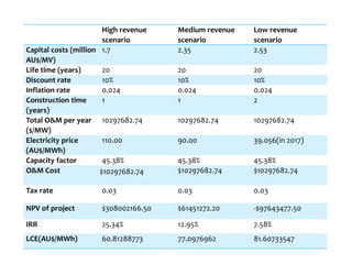 High revenue
scenario
Medium revenue
scenario
Low revenue
scenario
Capital costs (million
AU$/MV)
1.7 2.35 2.53
Life time (years) 20 20 20
Discount rate 10% 10% 10%
Inflation rate 0.024 0.024 0.024
Construction time
(years)
1 1 2
Total O&M per year
($/MW)
10297682.74 10297682.74 10297682.74
Electricity price
(AU$/MWh)
110.00 90.00 39.056(in 2017)
Capacity factor 45.38% 45.38% 45.38%
O&M Cost $10297682.74 $10297682.74 $10297682.74
Tax rate 0.03 0.03 0.03
NPV of project $308002166.50 $61451272.20 -$97643477.50
IRR 25.34% 12.95% 7.58%
LCE(AU$/MWh) 60.81288773 77.0976962 81.60733547
 