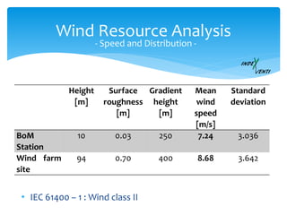 Wind Resource Analysis
- Speed and Distribution -
Height
[m]
Surface
roughness
[m]
Gradient
height
[m]
Mean
wind
speed
[m/s]
Standard
deviation
BoM
Station
10 0.03 250 7.24 3.036
Wind farm
site
94 0.70 400 8.68 3.642
• IEC 61400 – 1 : Wind class II
 