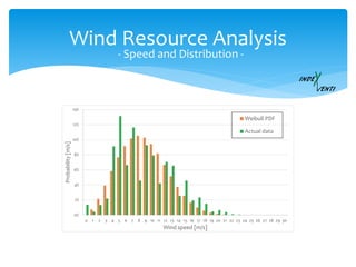Wind Resource Analysis
- Speed and Distribution -
0%
2%
4%
6%
8%
10%
12%
14%
0 1 2 3 4 5 6 7 8 9 10 11 12 13 14 15 16 17 18 19 20 21 22 23 24 25 26 27 28 29 30
Probability[m/s]
Wind speed [m/s]
Weibull PDF
Actual data
 