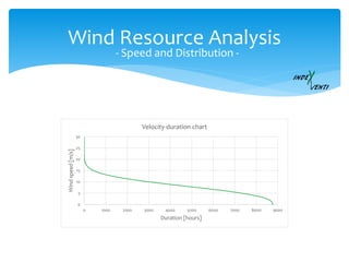 Wind Resource Analysis
- Speed and Distribution -
0
5
10
15
20
25
30
0 1000 2000 3000 4000 5000 6000 7000 8000 9000
Windspeed[m/s]
Duration [hours]
Velocity-duration chart
 