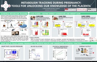 METABOLISM TRACKING DURING PREGNANCY:
TOOLS FOR UNLOCKING OUR KNOWLEDGE OF THE PLACENTA
CORRIE WHISNER AND ERICA FORZANI
ARIZONA STATE UNIVERSITY
CASE STUDIES – RESTING ENERGY EXPENDITURE AND WEIGHT GAIN
Fig. 1. Weight control: balance between calorie intake and energy
expenditure. Resting energy expenditure (REE) constitute >75% of total
energy expenditure, which cannot be measured by the existing
accelerometer-based devices. Current REE measurement technologies
are bulky, complicated and expensive, which are available only in
clinical and research labs.
WHAT ELSE TO TRACK DURING PREGNANCY TO IMPROVE HEALTH AND UNDERSTAND PLACENTAL FUNCTION
0 20 25 30 35 40
900
1200
1500
1800
2100
2400
After birth
1540
1890 (+/-150) 1680
(+/- 50)
REE(RMR)(kcal/day)
Pregnancy week
1830
(+/- 30)
Baseline REE = 1,200 kCal/day
Cold/
Flu
0 20 25 30 35 40
42
44
46
48
50
52
54
56
58
60
Weight(kg)
Pregnancy weeks
After birth
53
Baseline ~ 44 kg
Cold/Flu
0 20 25 30 35 40
0
1000
2000
3000
4000
5000
Pregnancy weeks
WeeklyAverageSteps
CASE ONE:
REE increased during second
trimester and remained relatively
stable through delivery
0 20 25 30 35 40
0
1000
2000
3000
4000
Pregnancy weeks
Total Energy Expenditure,
Calorie Intake & Caloric Balance
kcal/day
Activity EE
REE
1890 (+/-150)
1680
(+/- 50)
1830
(+/- 30)
Baseline TEE ~ 1,300 kCal/day
Cold/Flu
0 20 25 30 35 40
0
1000
2000
3000
4000
Diet
Baseline TEE ~ 1,300 kCal/day
HEART RATE / BLOOD PRESSURE BLOOD GLUCOSE PHYSICAL DIMENSIONS /
ANTHROPOMETRICS
CARDIAC OUTPUT
CONCLUSIONS:
- REE is unique for each individual, and it is a complex variable that depends on several factors.
- It can increase, remain constant or decrease during pregnancy, and therefore is necessary to track it.
HANDHELD METABOLISM TRACKING
-= [ + ]
CASE TWO:
REE stayed the same throughout
pregnancy
CASE THREE:
REE decreased with nausea and
remained low later in pregnancy
Metabolism changes greatly during pregnancy. Despite an increased
need for calories, excessive gestational weight gain affects many
women, contributing to adverse maternal and child health outcomes.
Real-time tracking of health parameters may improve prenatal health.
0 20 25 30 35 40
65
70
75
80
85
90
Waist/Hip
Bellybutton(cm)
Pregnancy week
-20246 20 40
0.70
0.75
0.80
0.85
0.90
0.95
1.00
0 5 10 15 20 25 30 35 40
0
40
80
120
HeartRate(BPM)
BloodPressure(mmHg)
Pregnancy week
0 5 10 15 20 25 30 35 40
40
50
60
70
80
90
100
110Av. Sys. BP = 101 (+/- 6) mmHg
Av. Dia. BP = 61 (+/- 6) mmHg
Av. HR = 57 (+/- 12) mmHg
Average after
week 15th =
80 (+/- 5) mg/dl
-5 0 5 10 15 20 25 30 35 40
70
80
90
100
BloodGlucose(mg/dl)
Pregnancy week
Average before
pregnancy =
96 (+/- 5) mg/dl
0 5 10 15 20 25 30 35 40
0
5
10
15
20
25
30
35
40
45
Pregnancy week
DailySteps(10
3
)
Average =
6700 (+/- 5000)
steps/day
Point Of Care device for real-time monitoring of cardiovascular parameters for clinical
and home use. The device comprises a mouthpiece integrated with a heart rate
sensor with breath carbon dioxide analysis for non-invasive assessment of
cardiovascular functions, and wireless communication with professionals.
 Cardiovascular
 Data sharing
(professional)
 CO: Cardiac output
 SV: Stroke volume
 COI: Cardiac output Index
 SV: SV Index
 HR: Heart Rate
 Wireless communication
 Graphic user interface
 Secure Database
Heart Rate
Rebreathing Reservoir (bag)
DEtCO2
CO2 Rebreathing test
VCO2,1
VCO2,2
Carbon Dioxide & Acoustic Flow
 