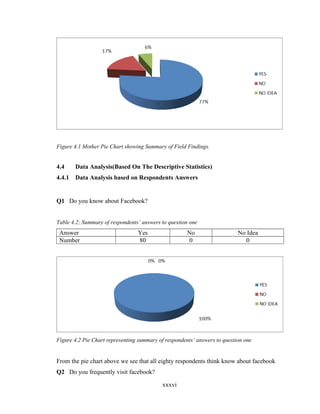 Figure 4.1 Mother Pie Chart showing Summary of Field Findings.
4.4 Data Analysis(Based On The Descriptive Statistics)
4.4.1 Data Analysis based on Respondents Answers
Q1 Do you know about Facebook?
Table 4.2; Summary of respondents’ answers to question one
Answer Yes No No Idea
Number 80 0 0
Figure 4.2 Pie Chart representing summary of respondents’ answers to question one
From the pie chart above we see that all eighty respondents think know about facebook
Q2 Do you frequently visit facebook?
xxxvi
 