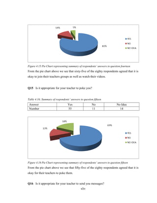 Figure 4.15 Pie Chart representing summary of respondents’ answers to question fourteen
From the pie chart above we see that sixty-five of the eighty respondents agreed that it is
okay to join their teachers groups as well as watch their videos.
Q15 Is it appropriate for your teacher to poke you?
Table 4.16; Summary of respondents’ answers to question fifteen
Answer Yes No No Idea
Number 55 11 14
Figure 4.16 Pie Chart representing summary of respondents’ answers to question fifteen
From the pie chart above we see that fifty-five of the eighty respondents agreed that it is
okay for their teachers to poke them.
Q16 Is it appropriate for your teacher to send you messages?
xliv
 