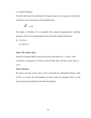 fe= expected frequency
The table table above has individual Chi Square values for each question such that the
cumulative or the sum total gives the calculated value
χ
2
= 15.65
The degree of freedom d.f. is calculated from columns designating the individual
questions and two rows designating the observed and the expected frequencies
d.f. =(c-1)(r-1)
=(2-1)(6-1)= 5
Step 5: The critical value:
From the Chi Square table we can get the critical value from a d.f. = 5 and α = 0.05
Using these 2 parameters we find out from the table above that the critical value is =
11.07
Step 6: Interpret
We observe that this critical value (11.07) is less than the calculated Chi Square value
(15.65), so we reject the null hypothesis. In other words, the calculated value is in the
zone of rejection as indicated by the following diagram:
lxi
 