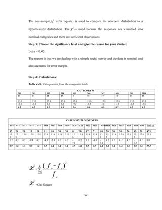 The one-sample 2
χ (Chi Square) is used to compare the observed distribution to a
hypothesized distribution. The 2
χ is used because the responses are classified into
nominal categories and there are sufficient observations.
Step 3: Choose the significance level and give the reason for your choice:
Let α = 0.05.
The reason is that we are dealing with a simple social survey and the data is nominal and
also accounts for error margin.
Step 4: Calculations:
Table 4.46; Extrapolated from the composite table
χ
2
=
f
ff
e
eo
k
i
)(
2
1
−
∑
=
χ
2
=Chi Square
lxvi
CATEGORY M
M1 M2 M3 M4 M5 M6 M7 M8 M9 M10
14 14 20 17 6 15 17 14 14 14
15.8 15.8 15.8 15.8 15.8 15.8 15.8 15.8 15.8 15.8
-1.8 -1.8 4.2 1.2 -9.2 -0.8 1.2 -1.8 -1.8 -1.8
0.2 0.2 1.2 0.9 5.6 0.0 0.9 0.2 0.2 0.2
CATEGORY M CONTINUED
M11 M12 M13 M14 M15 M16 M17 M18 M19 M20 M21 M22 M23 M244M25 M26 M27 M28 M29 M30 TOTAL
17 20 20 15 20 11 10 20 20 8 20 17 7 10 20 20 20 20 15 20 475
15.
8
15.
8
15.8 15.8 15.8 15.8 15.8 15.8 15.8 15.
8
15.8 15.8 15.8 15.
8
15.
8
15.8 15.8 15.8 15.
8
15.8 15.8
1.2 4.2 4.2 -0.8 4.2 -4.8 -5.8 4.2 4.2 -
7.8
4.2 1.2 -8.8 -
5.8
4.2 4.2 4.2 4.2 -
0.2
4.2 0.0
0.9 1.2 1.4 0.0 1.2 1.5 2.2 1.2 1.2 3.9 1.2 0.9 4.9 2.2 1.2 1.2 1.2 1.2 0.0 1.2 39.5
 