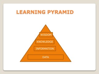 LEARNING PYRAMID
WISDOM
KNOWLEDGE
INFORMATION
DATA
 