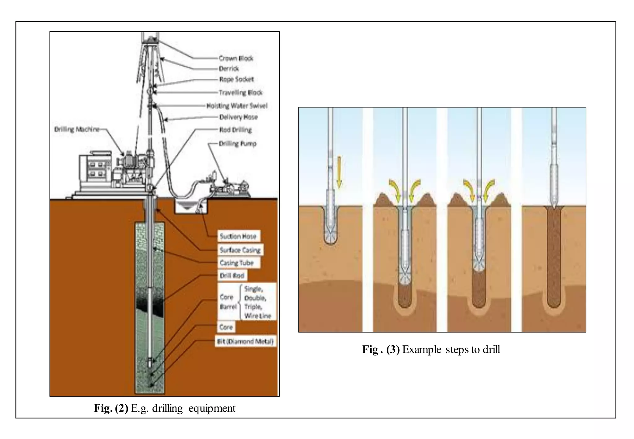 Fig. (2) E.g. drilling equipment
Fig . (3) Example steps to drill
 