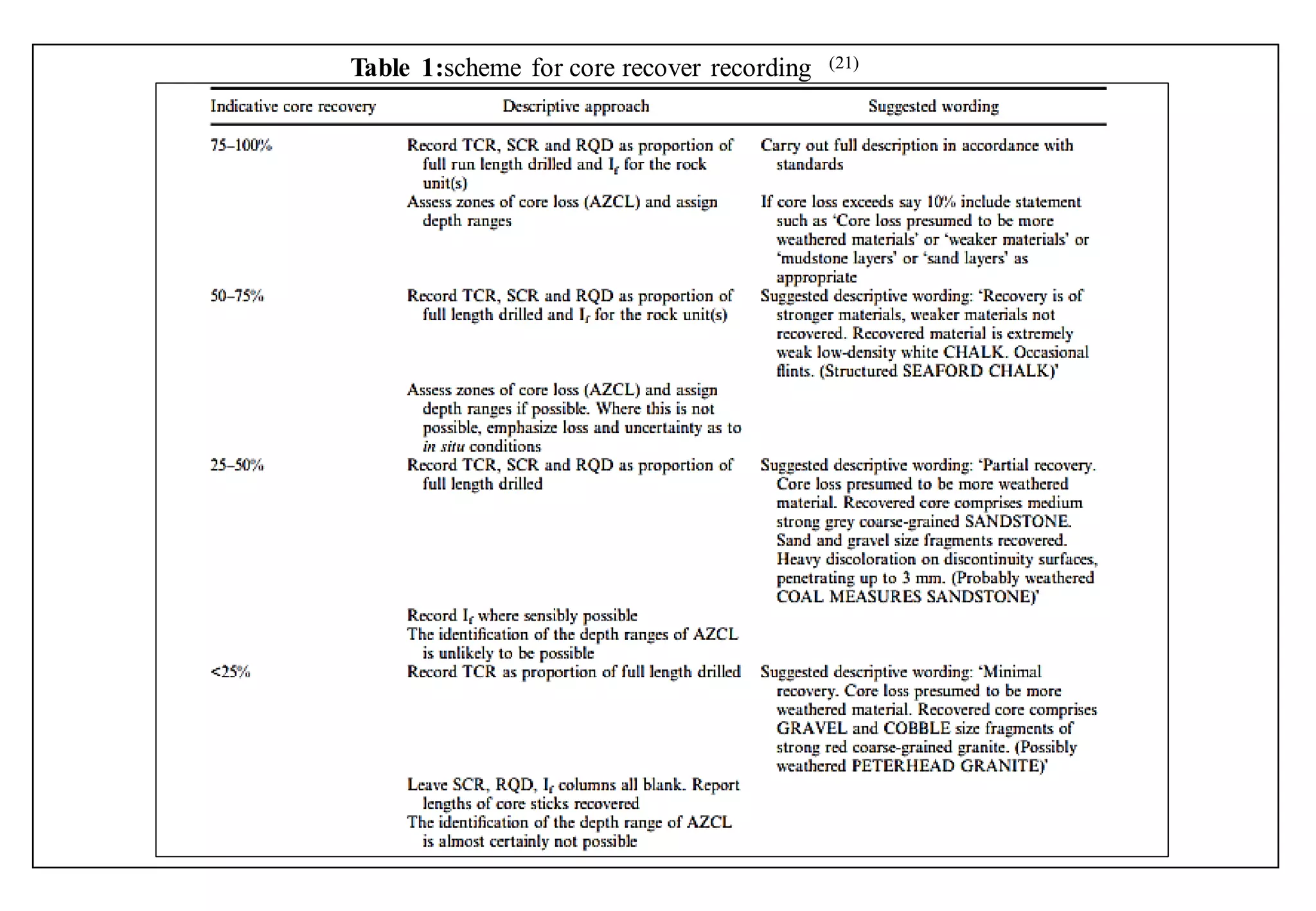 Table 1:scheme for core recover recording (21)
 