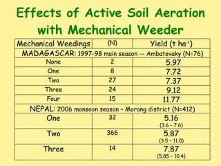 Effects of Active Soil Aeration with Mechanical Weeder Mechanical Weedings (N) Yield (t ha -1 ) MADAGASCAR:   1997-98 main...