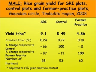   SRI Control
Farmer
Practice
Yield t/ha* 9.1 5.49 4.86
Standard Error (SE) 0.24 0.27 0.18
% Change compared to
Control
+ ...