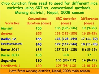 Crop duration from seed to seed for different rice
varieties using SRI vs. conventional methods,
Morang district, Nepal, 2...