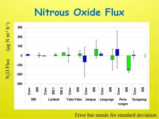 Nitrous Oxide Flux
N2OFlux　(μgNm-2
h-1
)
-300
-200
-100
0
100
200
300
Conv
SRI
Conv
SRI1
SRI2
Conv
SRI
Conv
SRI
Conv
SRI
C...
