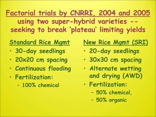 Factorial trials by CNRRI, 2004 and 2005
using two super-hybrid varieties --
seeking to break ‘plateau’ limiting yields
St...