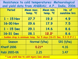 Period Mean max.
temp. 0C
Mean min.
temp. 0C
No. of
sunshine hrs
1 – 15 Nov 27.7 19.2 4.9
16–30 Nov 29.6 17.9 7.5
1 – 15 D...