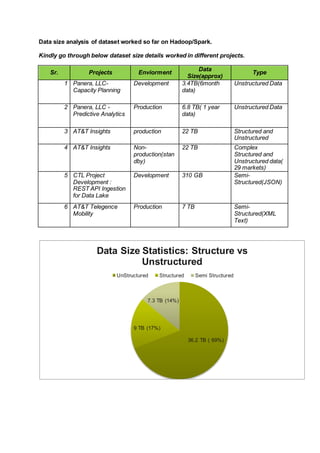 Data size analysis of dataset worked so far on Hadoop/Spark.
Kindly go through below dataset size details worked in different projects.
Sr. Projects Enviorment
Data
Size(approx)
Type
1 Panera, LLC-
Capacity Planning
Development 3.4TB(6month
data)
Unstructured Data
2 Panera, LLC -
Predictive Analytics
Production 6.8 TB( 1 year
data)
Unstructured Data
3 AT&T Insights production 22 TB Structured and
Unstructured
4 AT&T Insights Non-
production(stan
dby)
22 TB Complex
Structured and
Unstructured data(
29 markets)
5 CTL Project
Development :
REST API Ingestion
for Data Lake
Development 310 GB Semi-
Structured(JSON)
6 AT&T Telegence
Mobility
Production 7 TB Semi-
Structured(XML
Text)
36.2 TB ( 69%)
9 TB (17%)
7.3 TB (14%)
Data Size Statistics: Structure vs
Unstructured
UnStructured Structured Semi Structured
 