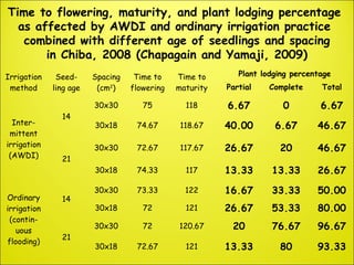 Irrigation
method
Seed-
ling age
Spacing
(cm2
)
Time to
flowering
Time to
maturity
Plant lodging percentage
Partial Comple...