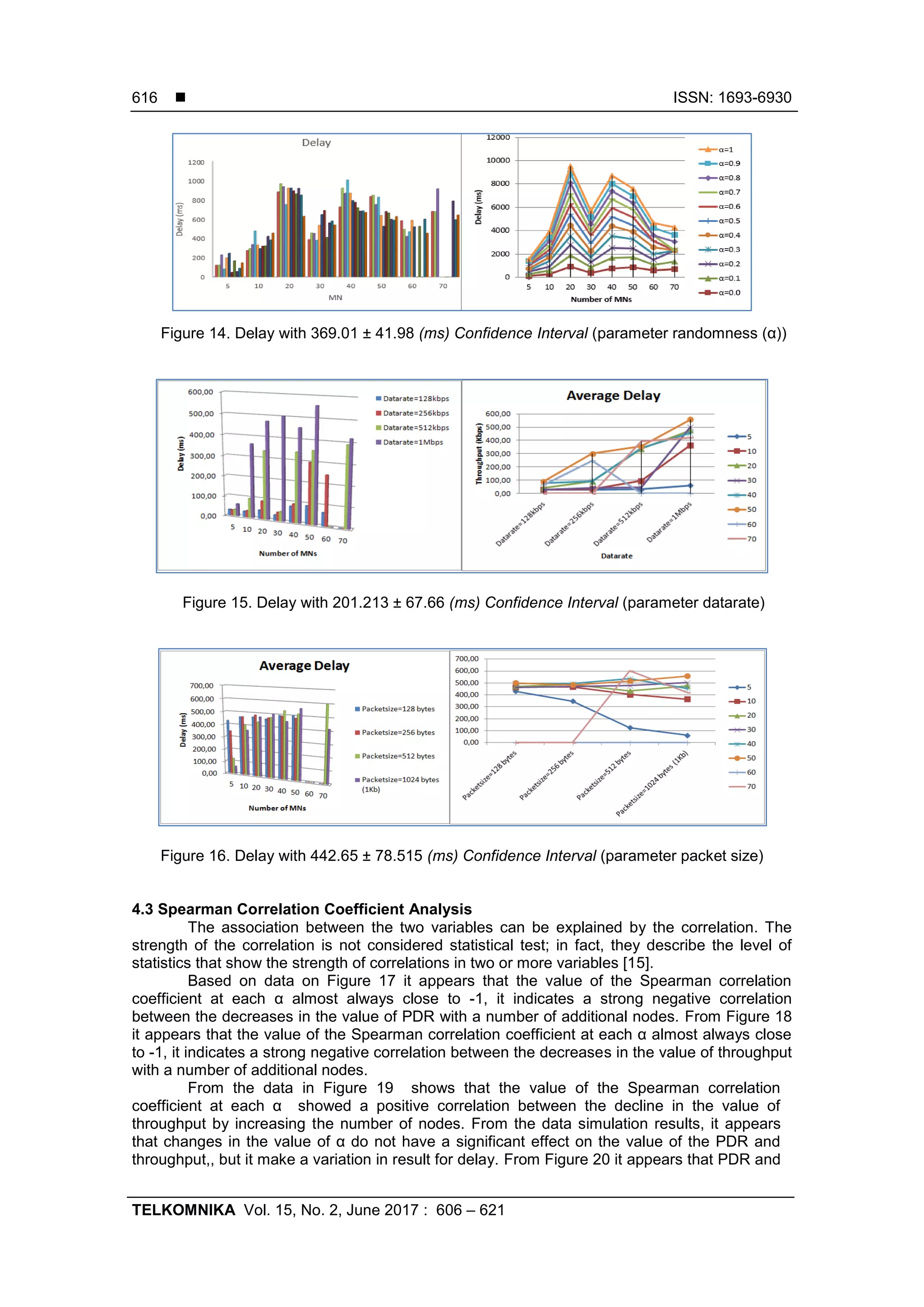  ISSN: 1693-6930
TELKOMNIKA Vol. 15, No. 2, June 2017 : 606 – 621
616
Figure 14. Delay with 369.01 ± 41.98 (ms) Confidence Interval (parameter randomness (α))
Figure 15. Delay with 201.213 ± 67.66 (ms) Confidence Interval (parameter datarate)
Figure 16. Delay with 442.65 ± 78.515 (ms) Confidence Interval (parameter packet size)
4.3 Spearman Correlation Coefficient Analysis
The association between the two variables can be explained by the correlation. The
strength of the correlation is not considered statistical test; in fact, they describe the level of
statistics that show the strength of correlations in two or more variables [15].
Based on data on Figure 17 it appears that the value of the Spearman correlation
coefficient at each α almost always close to -1, it indicates a strong negative correlation
between the decreases in the value of PDR with a number of additional nodes. From Figure 18
it appears that the value of the Spearman correlation coefficient at each α almost always close
to -1, it indicates a strong negative correlation between the decreases in the value of throughput
with a number of additional nodes.
From the data in Figure 19 shows that the value of the Spearman correlation
coefficient at each α showed a positive correlation between the decline in the value of
throughput by increasing the number of nodes. From the data simulation results, it appears
that changes in the value of α do not have a significant effect on the value of the PDR and
throughput,, but it make a variation in result for delay. From Figure 20 it appears that PDR and
 