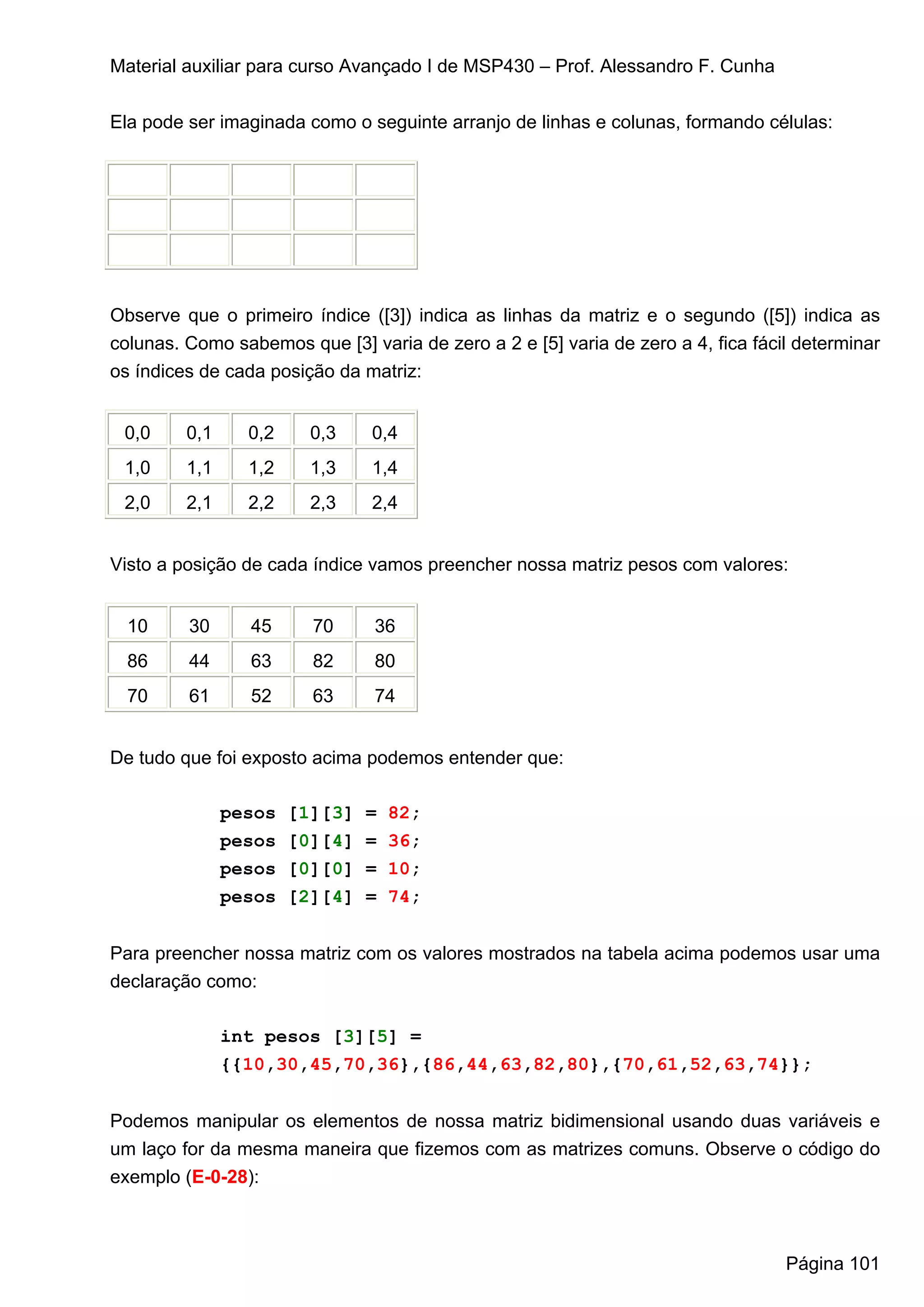 Material auxiliar para curso Avançado I de MSP430 – Prof. Alessandro F. Cunha


Ela pode ser imaginada como o seguinte arranjo de linhas e colunas, formando células:




Observe que o primeiro índice ([3]) indica as linhas da matriz e o segundo ([5]) indica as
colunas. Como sabemos que [3] varia de zero a 2 e [5] varia de zero a 4, fica fácil determinar
os índices de cada posição da matriz:


 0,0     0,1     0,2     0,3    0,4
 1,0     1,1     1,2     1,3    1,4
 2,0     2,1     2,2     2,3    2,4


Visto a posição de cada índice vamos preencher nossa matriz pesos com valores:


  10     30      45      70     36
  86     44      63      82     80
  70     61      52      63     74


De tudo que foi exposto acima podemos entender que:

               pesos   [1][3]   =   82;
               pesos   [0][4]   =   36;
               pesos   [0][0]   =   10;
               pesos   [2][4]   =   74;


Para preencher nossa matriz com os valores mostrados na tabela acima podemos usar uma
declaração como:

               int pesos [3][5] =
               {{10,30,45,70,36},{86,44,63,82,80},{70,61,52,63,74}};


Podemos manipular os elementos de nossa matriz bidimensional usando duas variáveis e
um laço for da mesma maneira que fizemos com as matrizes comuns. Observe o código do
exemplo (E-0-28):



                                                                                  Página 101
 