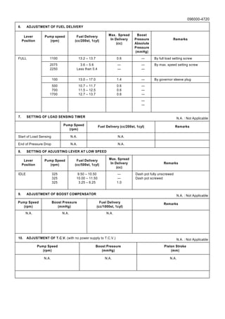 096000-4720
6. ADJUSTMENT OF FUEL DELIVERY
Lever
Position
Pump speed
(rpm)
Fuel Delivery
(cc/200st, 1cyl)
Max. Spread
In Delivery
(cc)
Boost
Pressure
Absolute
Pressure
(mmHg)
Remarks
FULL 1100 13.2 – 13.7 0.6 — By full load setting screw
2075
2250
3.6 – 5.6
Less than 0.4
—
—
—
—
By max. speed setting screw
100 13.0 – 17.0 1.4 — By governor sleeve plug
500
700
1700
10.7 – 11.7
11.5 – 12.5
12.7 – 13.7
0.6
0.6
0.6
—
—
—
—
—
7. SETTING OF LOAD SENSING TIMER N.A. : Not Applicable
Pump Speed
(rpm)
Fuel Delivery (cc/200st, 1cyl) Remarks
Start of Load Sensing N.A. N.A.
End of Pressure Drop N.A. N.A.
8. SETTING OF ADJUSTING LEVER AT LOW SPEED
Lever
Position
Pump Speed
(rpm)
Fuel Delivery
(cc/500st, 1cyl)
Max. Spread
In Delivery
(cc)
Remarks
IDLE 325
325
325
9.50 – 10.50
10.00 – 11.50
3.25 – 6.25
—
—
1.0
Dash pot fully unscrewed
Dash pot screwed
9. ADJUSTMENT OF BOOST COMPENSATOR N.A. : Not Applicable
Pump Speed
(rpm)
Boost Pressure
(mmHg)
Fuel Delivery
(cc/1000st, 1cyl)
Remarks
N.A. N.A. N.A.
10. ADJUSTMENT OF T.C.V. (with no power supply to T.C.V.) N.A. : Not Applicable
Pump Speed
(rpm)
Boost Pressure
(mmHg)
Piston Stroke
(mm)
N.A. N.A. N.A.
 