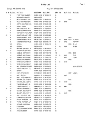 Parts List Page 1
Compo. P/N: 096000-3070 Assy P/N: 096000-3070
S M Illust.No. Part Name DENSO P/N Manu. P/N QTY I/C Start End Remarks
0 PUMP ASSY, INJECTI 096000-3070 22100-54311 01
1 HOUSING SUB-ASSY, 096110-0402 01
2 HEAD SUB-ASSY, DIS 096400-0242 22140-64400 01 8908
2 HEAD SUB-ASSY, DIS 096400-1090 22140-55130 01 D 8908
3 COVER SUB-ASSY, GO 096440-0590 22703-54132 01
S 4 SHAFT, DRIVE 096121-0070 22170-54180 01
S 5 RING SUB-ASSY, ROL 096180-0020 22108-54010 01
6 PUMP SUB-ASSY, FUE 096140-0030 22505-54010 01
7 GOVERNOR ASSY, TOR 096270-0060 22350-54060 01
S 8 SHAFT SUB-ASSY, GO 096450-0180 22740-54320 01
9 SOLENOID ASSY, FUE 096030-0070 22390-54110 01 8908
9 SOLENOID ASSY, FUE 096030-0160 22390-6A510 01 D 8908 9702 FCV,12V
9 SOLENOID ASSY, FUE 096030-0520 22390-6A511 01 B 9702 FCV,12V
9-1 O-RING 096049-0030 22193-64010 01 8908 ID 8.5
9-1 O-RING 096049-0350 01 D 8908 ID14.4
10 HOLDER SUB-ASSY, F 096260-0050 22741-54020 01
S 11 FLYWEIGHT, DISTRIB 096263-0030 22745-54010 04
12 SLEEVE, GOVERNOR 096252-0260 22316-54310 1C 8805 D0.9
12 SLEEVE, GOVERNOR 096252-0290 22316-54261 1C B 8805 D1.0
12 SLEEVE, GOVERNOR 096252-0630 22316-54730 1C 8803 D0.95
S 13 WASHER, FLYWEIGHT 096265-0040 22753-54290 01 9106
S 13 WASHER, FLYWEIGHT 096265-0030 22753-54020 01 B 9106
S 15 WASHER, FLYWEIGHT 096265-0020 22753-54010 01
16 NUT, GOVERNOR SHAF 096254-0050 22722-54470 01 M10,L SCREW
17 SHAFT SUB-ASSY, GO 096250-0030 22380-54020 01
18 O-RING 949140-2930 90099-14049 01
19 BOLT, W/WASHER 91518-06161 90091-20611 04 8807 M6,L16
19 BOLT, SOCKET 096449-0110 22395-56351 04 8807
20 RING, GOVERNOR SLE 096255-0020 22147-54290 01
21 HOLDER, DELIVERY V 096425-0030 22131-54110 04 9004
21 HOLDER, DELIVERY V 096425-0130 22131-54730 04 D 9005
22 VALVE SUB-ASSY, DI 096420-0090 22104-56350 04 9004
22 VALVE SUB-ASSY, DI 096420-0550 22104-17010 04 D 9005
S 23 SPRING, DELIVERY V 096427-0010 22148-54010 04
24 GASKET, DELIVERY V 096426-0020 22149-54010 04 9004
24 GASKET, DELIVERY V 096426-0070 22149-56351 04 D 9005
25 SEAT, DELIVERY VAL 096428-0010 22141-54010 04
S 26 CAMPLATE SUB-ASSY, 096230-0130 22130-58200 01
S 28 PLATE, PLUNGER, LW 096245-0020 22163-54010 01
S 29 PLATE, PLUNGER, UP 096244-0040 22162-54010 01
30 SPRING, COUPLING 096224-0040 22659-64150 01
31 COUPLING 096222-0020 22632-54010 01
32 GEAR, GOVERNOR DRI 096124-0030 22341-54010 01
33 JOINT, RUBBER 096126-0020 22169-54180 02
 