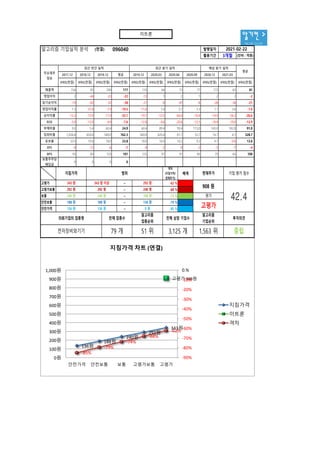 알기컨 >
tacac.co.kr
알고리즘 기업실적 분석 (연결) 096040 발행일자
활용기간 3개월 (단위 : 억원)
2017.12 2018.12 2019.12 평균 2019.12 2020.03 2020.06 2020.09 2020.12 2021.03
IFRS(연결) IFRS(연결) IFRS(연결) IFRS(연결) IFRS(연결) IFRS(연결) IFRS(연결) IFRS(연결) IFRS(연결) IFRS(연결) IFRS(연결)
매출액 156 85 290 177 110 64 73 77 173 65 81
영업이익 2 -44 -23 -22 -13 1 2 1 2 2 -2
당기순이익 -19 -62 -32 -38 -21 -8 -47 -8 -26 -36 -21
영업이익률 1.3 -51.8 -7.9 -19.5 -11.8 1.6 2.7 1.3 1.1 3.6 -1.6
순이익률 -12.2 -72.9 -11.0 -32.1 -19.1 -12.5 -64.4 -10.4 -14.9 -56.3 -26.6
ROE -3.9 -13.9 -4.9 -7.6 -12.8 -9.6 -20.6 -12.5 -16.4 -19.0 -13.9
부채비율 9.0 5.4 60.4 24.9 60.4 89.4 99.4 115.0 145.0 182.8 91.0
당좌비율 1,056.8 650.0 580.0 762.3 580.0 620.4 61.7 52.7 14.7 4.1 328.7
유보율 33.9 19.6 18.0 23.8 18.0 16.9 10.2 9.2 4.7 -0.6 13.6
EPS -4 -12 -6 -7 -4 -2 -9 -2 -5 -7 -4
BPS 93 85 125 101 125 97 91 85 75 65 100
보통주주당
배당금
0 0 0 0
평균
2021-02-22
주요재무
정보
최근 연간 실적 예상 분기 실적
최근 분기 실적
136원
188원
240원
292원
343원
고평가 908원
-85%
-79%
-74%
-68%
-62%
-90%
-80%
-70%
-60%
-50%
-40%
-30%
-20%
-10%
0.%
0원
100원
200원
300원
400원
500원
600원
700원
800원
900원
1,000원
안전가격 안전보통 보통 고평가보통 고평가
지침가격 차트 (연결)
지침가격
이트론
격차
격차
(지침가격/
현재주가)
배색
고평가 ~ -62 %
고평가보통 ~ -68 %
보통 ~ -74 %
안전보통 ~ -79 %
안전가격 ~ -85 %
42.4
범위
292 원
240 원
188 원
136 원
지침가격 기업 평가 점수
현재주가
908 원
평가
고평가
0 원
343 원
292 원
240 원
188 원
136 원
343 원 이상
292 원
240 원
188 원
136 원
투자의견
의뢰기업의 업종명
전자장비와기기 79 개 51 위 3,125 개 1,563 위 중립
전체 상장 기업수
알고리즘
기업순위
알고리즘
업종순위
전체 업종수
이트론
 