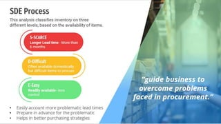 Inventory Control Techniques