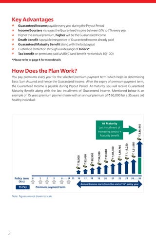 2
Key Advantages
How Does the Plan Work?
• Guaranteed Income payable every year during the Payout Period
• Income Boosters increases the Guaranteed Income between 5% to 7% every year
• Higher the annual premium, higher will be the Guaranteed Income
• Death benefit is payable irrespective of Guaranteed Income already paid
• Guaranteed Maturity Benefit along with the last payout
• Customise Protection through a wide range of Riders*
• Tax benefit on premiums paid u/s 80(C) and benefit received u/s 10(10D)
*Please refer to page 4 for more details
You pay premiums every year for the selected premium payment term which helps in determining
Basic Sum Assured and hence the Guaranteed Income. After the expiry of premium payment term,
the Guaranteed Income is payable during Payout Period. At maturity, you will receive Guaranteed
Maturity Benefit along with the last installment of Guaranteed Income. Mentioned below is an
example of 15 years premium payment term with an annual premium of ` 60,000 for a 35 years old
healthy individual:
15 Pay
0 1 2 3 4… …14 16 17 18 23
Premium payment term
Policy term
(Yrs)
19 20 21 22 24……3015
`78,000
`83,460
`88,920
`94,380
`99,840
`1,05,300
`1,10,760
`1,16,220
`1,21,680
`3,46,440
th
Annual Income starts from the end of 16 policy year
At Maturity
Last installment of
increasing payout +
Maturity benefit
Note: Figures are not drawn to scale.
 