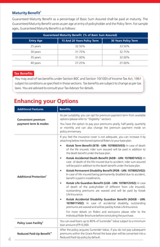 Tax Benefits
You may avail of tax benefits under Section 80C and Section 10(10D) of Income Tax Act, 1961
subject to conditions as specified in those sections. Tax benefits are subject to change as per tax
laws. You are advised to consult your Tax Advisor for details.
3
Maturity Benefit
Guaranteed Maturity Benefit as a percentage of Basic Sum Assured shall be paid at maturity. The
Guaranteed Maturity Benefit varies as per age at entry of policyholder and the Policy Term. For sample
ages, Guaranteed Maturity Benefit is as follows:
4
Enhancing your Options
Additional Features
As per suitability, you can opt for premium payment term from available
options (please refer to “Eligibility” section).
You have the option to pay your premiums yearly, half-yearly, quarterly
or monthly and can also change the premium payment mode on
policy anniversary.
If you feel the insurance cover is not adequate, you can increase it by
attaching below mentioned optional Riders to your base plan:
• Kotak Term Benefit (KTB - UIN: 107B003V03): In case of death
of the life insured, rider sum assured will be paid in addition to
the death benefit under the base plan.
• Kotak Accidental Death Benefit (ADB - UIN: 107B001V02): In
case of death of the life insured due to accident, rider sum assured
will be paid in addition to the death benefit under the base plan.
• Kotak Permanent Disability Benefit (PDB - UIN: 107B002V02):
In case of life insured being permanently disabled due to accident,
benefit is paid in installments.
• Kotak Life Guardian Benefit (LGB - UIN: 107B012V02): In case
of death of the policyholder (if different from Life Insured),
outstanding premiums are waived and will be paid by Kotak
Life Insurance.
• Kotak Accidental Disability Guardian Benefit (ADGB - UIN:
107B011V02): In case of accidental disability, outstanding
premiums are waived and will be paid by Kotak Life Insurance.
For more details on Riders and exclusions please refer to the
Individual Rider Brochure before concluding the purchase.
9
You can avail loans up to 80% of Surrender Value subject to a minimum
loan amount of `10,000.
After the policy acquires Surrender Value, if you do not pay subsequent
premiums within the Grace Period the base plan will be converted into a
Reduced Paid-Up policy by default.
Benefits
Convenient premium
payment term & modes
5
Additional Protection
10
Reduced Paid-Up Benefit
6
Policy Loan Facility
32.50%
31.75%
31.00%
27.25%
33.50%
32.75%
32.00%
27.00%
25 years
30 years
35 years
40 years
Benefits15 And 20 Years Policy TermEntry Age 30 Years Policy Term
Guaranteed Maturity Benefit (% of Basic Sum Assured)
 