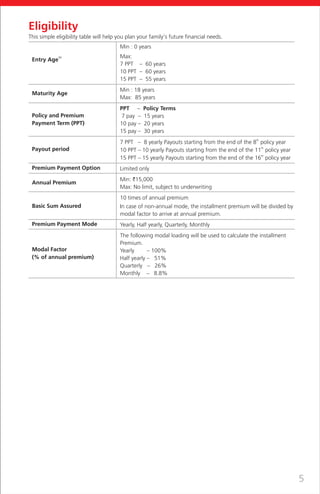 11
Entry Age
Maturity Age
Policy and Premium
Payment Term (PPT)
Payout period
Premium Payment Option
Annual Premium
Basic Sum Assured
Premium Payment Mode
Eligibility
This simple eligibility table will help you plan your family's future financial needs.
5
Min : 0 years
Max:
7 PPT – 60 years
10 PPT – 60 years
15 PPT – 55 years
Min : 18 years
Max: 85 years
PPT Policy Terms
7 pay – 15 years
10 pay – 20 years
15 pay – 30 years
th
7 PPT – 8 yearly Payouts starting from the end of the 8 policy year
th
10 PPT – 10 yearly Payouts starting from the end of the 11 policy year
th
15 PPT – 15 yearly Payouts starting from the end of the 16 policy year
Limited only
Min: `15,000
Max: No limit, subject to underwriting
10 times of annual premium
In case of non-annual mode, the installment premium will be divided by
modal factor to arrive at annual premium.
Yearly, Half yearly, Quarterly, Monthly
The following modal loading will be used to calculate the installment
Premium.
Yearly – 100%
Half yearly – 51%
Quarterly – 26%
Monthly – 8.8%
–
Modal Factor
(% of annual premium)
 