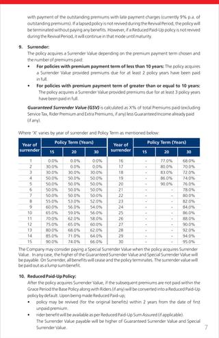 7
with payment of the outstanding premiums with late payment charges (currently 9% p.a. of
outstanding premiums). If a lapsed policy is not revived during the Revival Period, the policy will
be terminated without paying any benefits. However, if a Reduced Paid-Up policy is not revived
during the Revival Period, it will continue in that mode until maturity.
9. Surrender:
The policy acquires a Surrender Value depending on the premium payment term chosen and
the number of premiums paid:
• For policies with premium payment term of less than 10 years: The policy acquires
a Surrender Value provided premiums due for at least 2 policy years have been paid
in full.
• For policies with premium payment term of greater than or equal to 10 years:
The policy acquires a Surrender Value provided premiums due for at least 3 policy years
have been paid in full.
Guaranteed Surrender Value (GSV) is calculated as X% of total Premiums paid (excluding
Service Tax, Rider Premium and Extra Premiums, if any) less Guaranteed Income already paid
(if any).
Where ‘X’ varies by year of surrender and Policy Term as mentioned below:
Year of
surrender
Year of
surrender
1
2
3
4
5
6
7
8
9
10
11
12
13
14
15
0.0%
30.0%
30.0%
50.0%
50.0%
50.0%
50.0%
55.0%
60.0%
65.0%
70.0%
75.0%
80.0%
85.0%
90.0%
0.0%
0.0%
30.0%
50.0%
50.0%
50.0%
50.0%
53.0%
56.0%
59.0%
62.0%
65.0%
68.0%
71.0%
74.0%
0.0%
0.0%
30.0%
50.0%
50.0%
50.0%
50.0%
52.0%
54.0%
56.0%
58.0%
60.0%
62.0%
64.0%
66.0%
16
17
18
19
20
21
22
23
24
25
26
27
28
29
30
68.0%
70.0%
72.0%
74.0%
76.0%
78.0%
80.0%
82.0%
84.0%
86.0%
88.0%
90.0%
92.0%
94.0%
95.0%
Policy Term (Years)
15 20 30 15 20 30
-
-
-
-
-
-
-
-
-
-
-
-
-
-
-
77.0%
80.0%
83.0%
86.0%
90.0%
-
-
-
-
-
-
-
-
-
-
The Company may consider paying a Special Surrender Value when the policy acquires Surrender
Value. In any case, the higher of the Guaranteed Surrender Value and Special Surrender Value will
be payable. On Surrender, all benefits will cease and the policy terminates. The surrender value will
be paid out as a lump sum benefit.
10. Reduced Paid-Up Policy:
After the policy acquires Surrender Value, if the subsequent premiums are not paid within the
Grace Period the Base Policy along with Riders (if any) will be converted into a Reduced Paid-Up
policy by default. Upon being made Reduced Paid-up;
• policy may be revived (for the original benefits) within 2 years from the date of first
unpaid premium.
• rider benefit will be available as per Reduced Paid-Up Sum Assured (if applicable).
The Surrender Value payable will be higher of Guaranteed Surrender Value and Special
Surrender Value.
Policy Term (Years)
 